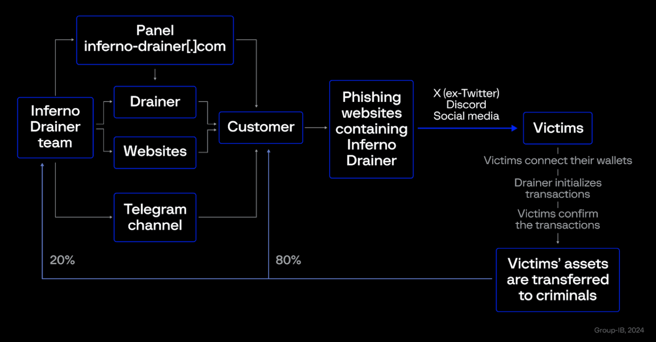 Operation Flow of Inferno Drainer (source: Group-IB)