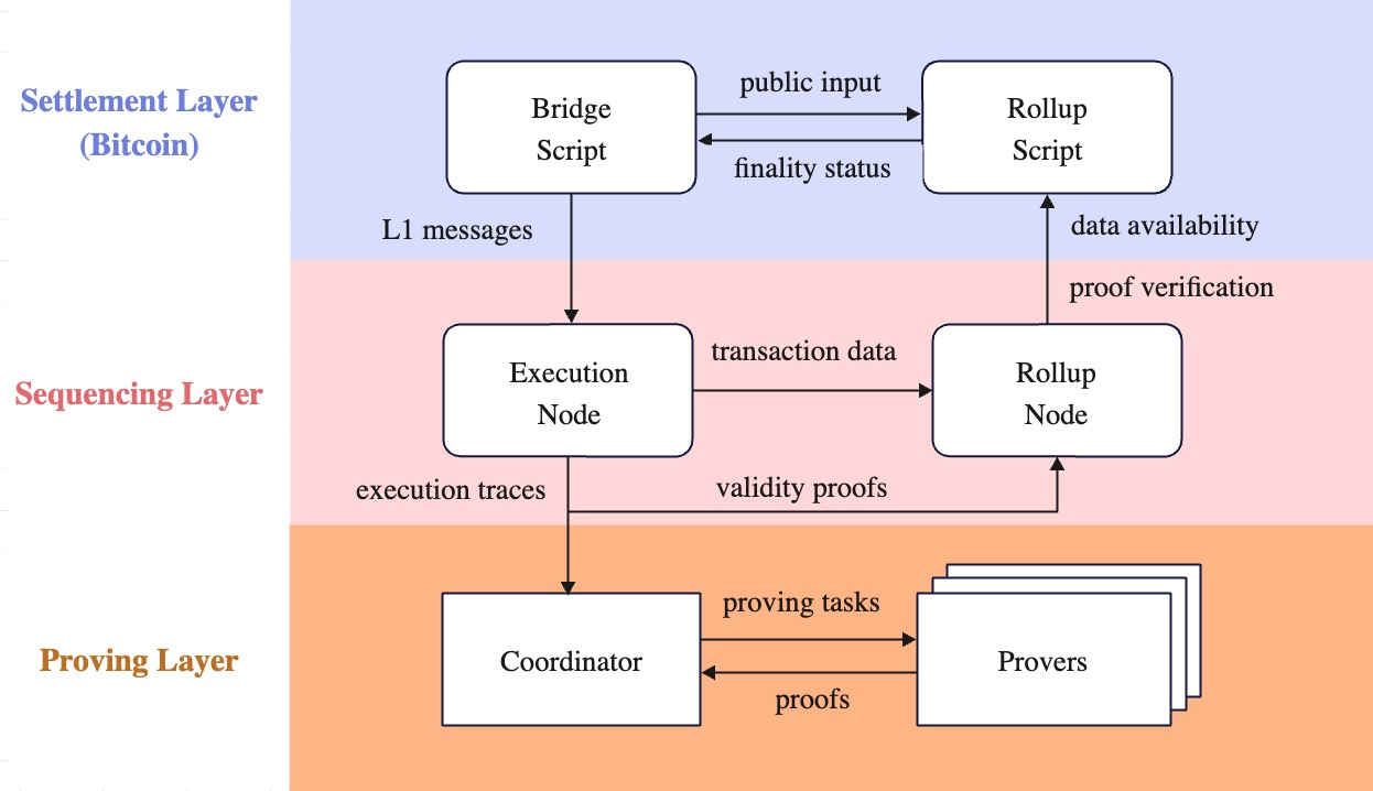 SatoshiVM 整体结构，图片来源：SatoshiVM 官方文档
