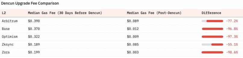 坎昆升级前后中位数 Gas 费用对比，来源：Dune