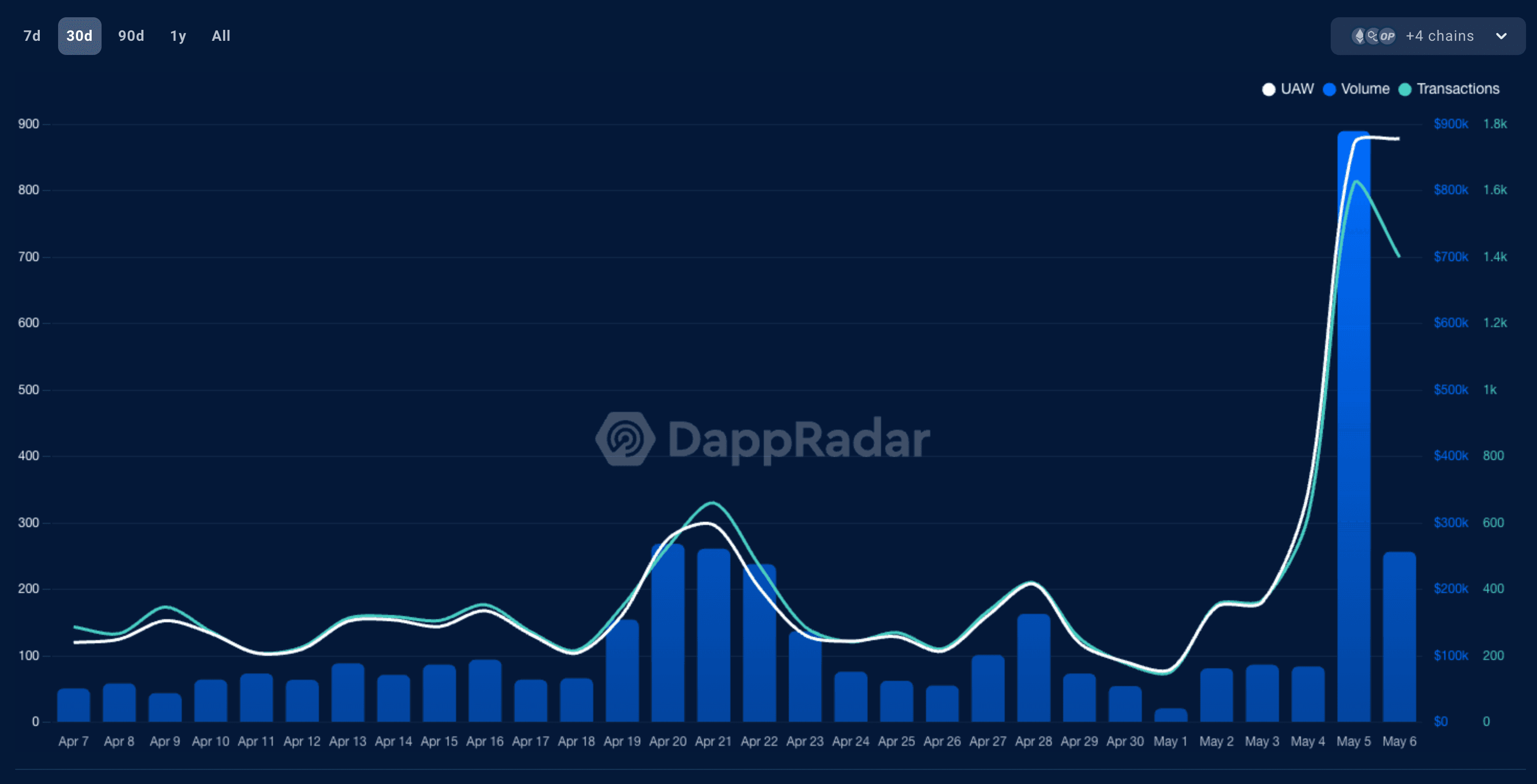 Note that some networks are not tracked by DappRadar: https://dappradar.com/multichain/defi/pheasant-network