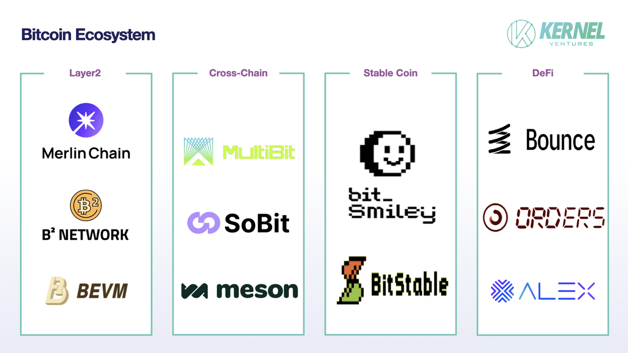 比特币应用生态全景图，图片来源：Kernel Ventures