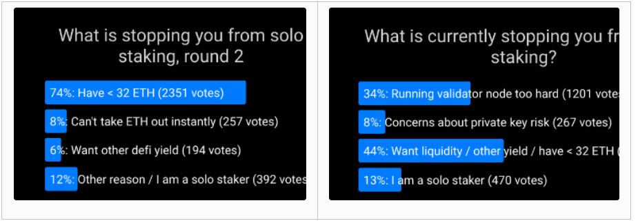 Las principales razones por las que la gente no hace solo staking, según las encuestas de Farcaster.