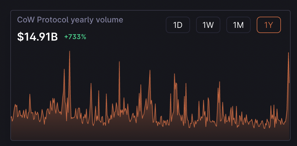 a snapshot of CoW swap's yearly volume