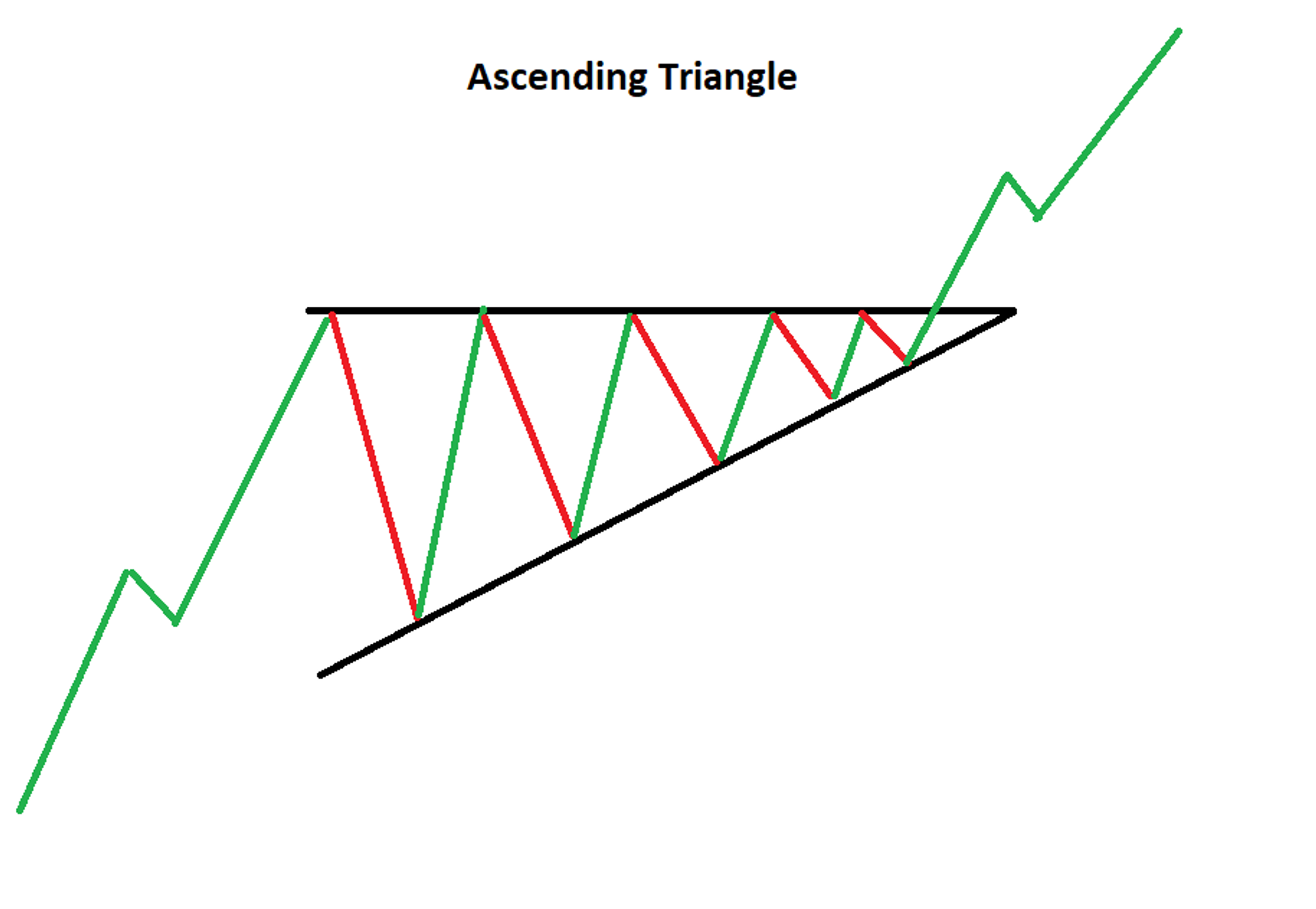 Ascending triangle pattern - Continuation pattern