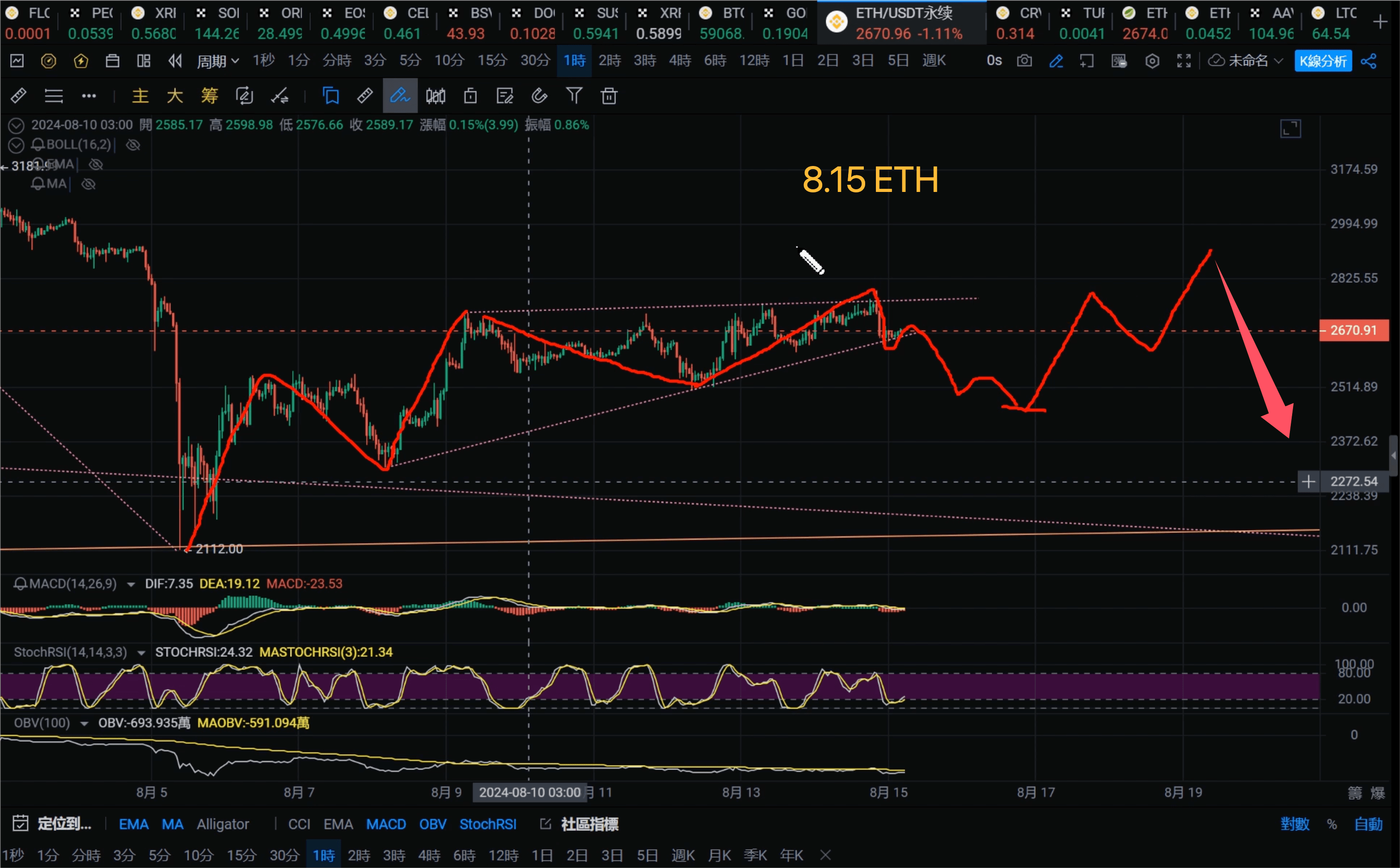 ETH价格走势分析