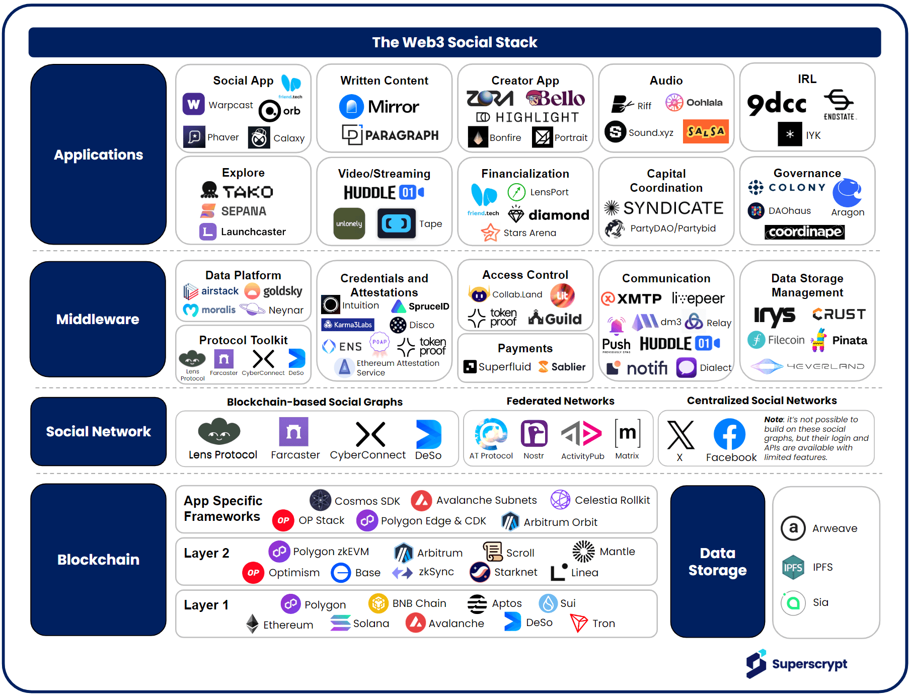 The Web3 Social Stack