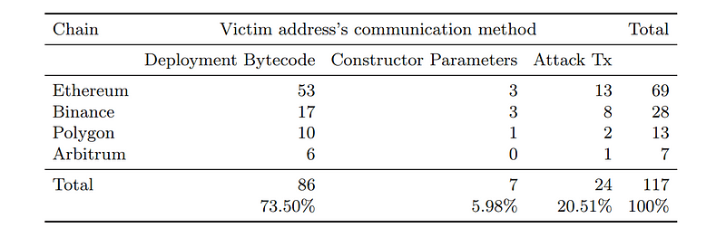 The table categorizes smart contract attacks by chain name and method of victim address communication, including Deployment Bytecode, Constructor Parameters, and Attack Transactions, with totals provided for each category. Source: Timely Identification of Victim Addresses in DeFi Attacks, pg. 11.