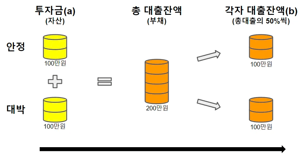 총 대출잔액의 50%인 100만원이 ‘안정’이 갚아야 할 빚. 처음 빌렸던 100만원과 같은 금액이다.