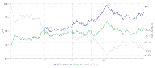 Example of a protection policy lifecycle over a random price trajectory