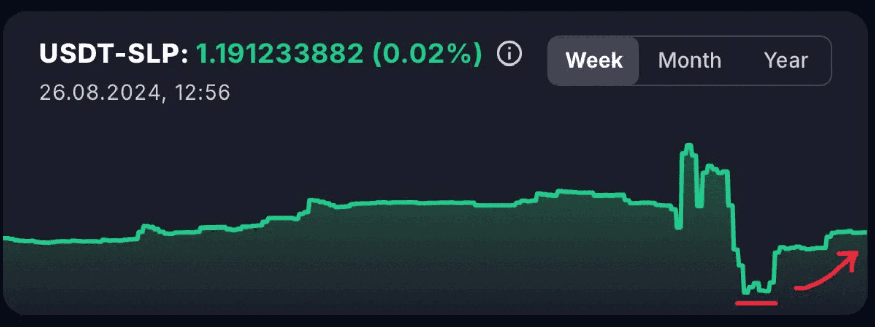 Fig. 4 - Impermanent losses on the USDT-SLP rate chart