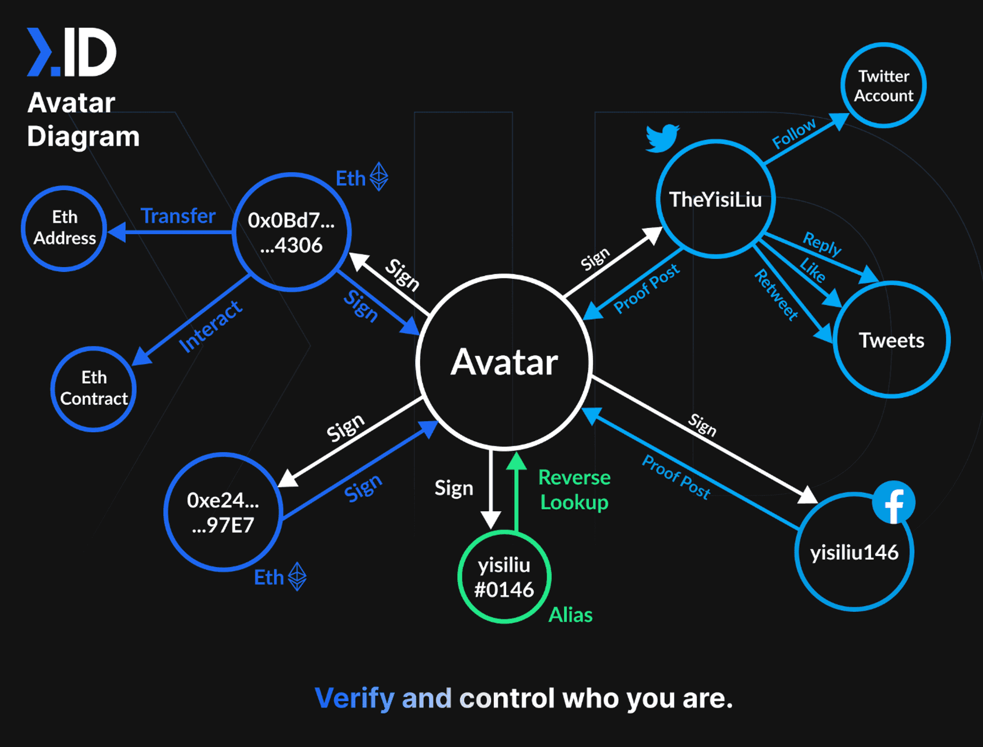 ( next.id 官方的avatar形成过程，https://docs.next.id/core-concepts/how-it-works 通过你各种各样的账号关系等元数据描述你在这个网络世界具体是谁)