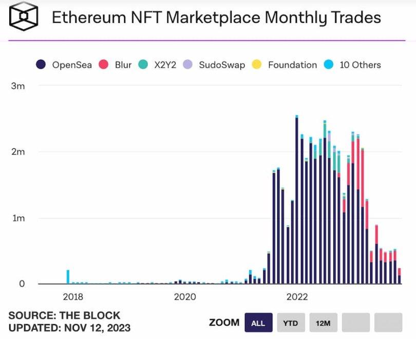 来源：The Block Data