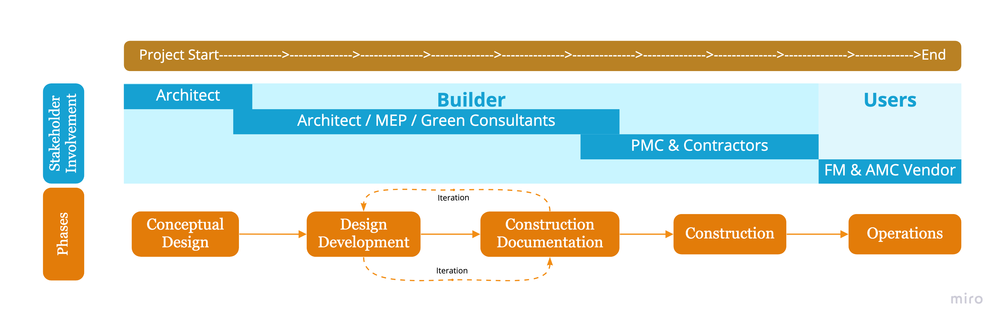 An overly simplified flow of a construction project from design to operations.