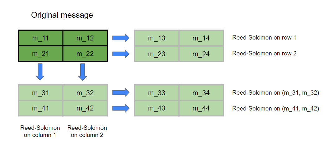 Figure 4: Provides a visual representation of the 2D Reed-Solomon encoding process applied to a square matrix.
