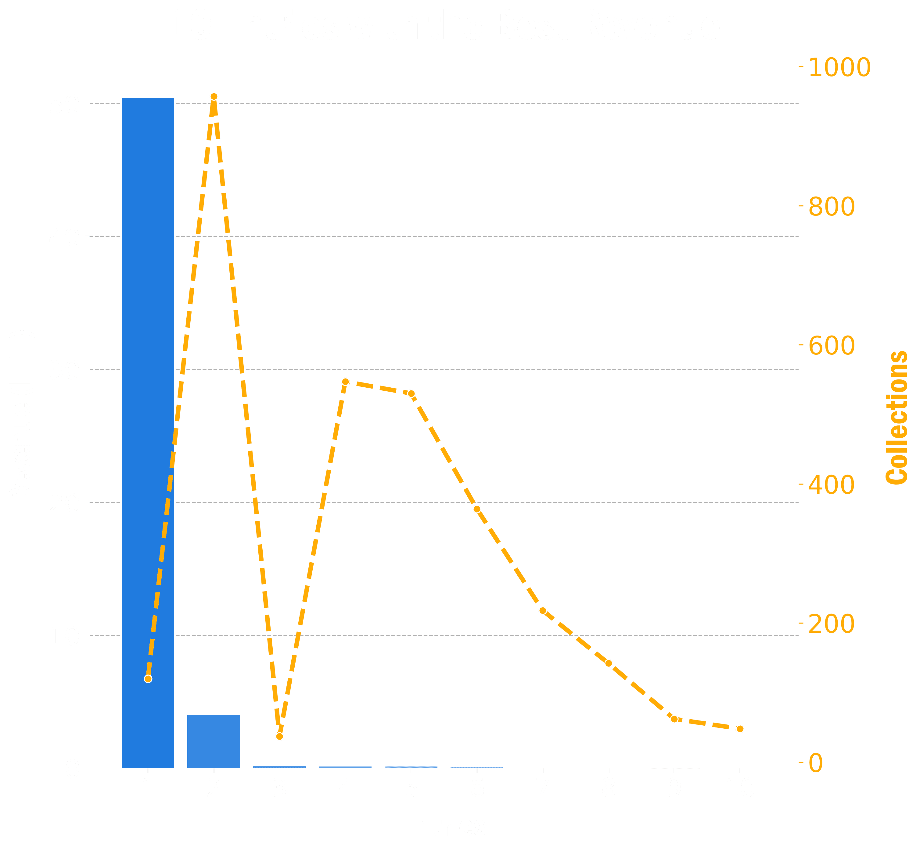 Bar chart showing the top 10 entries that generated the most revenue