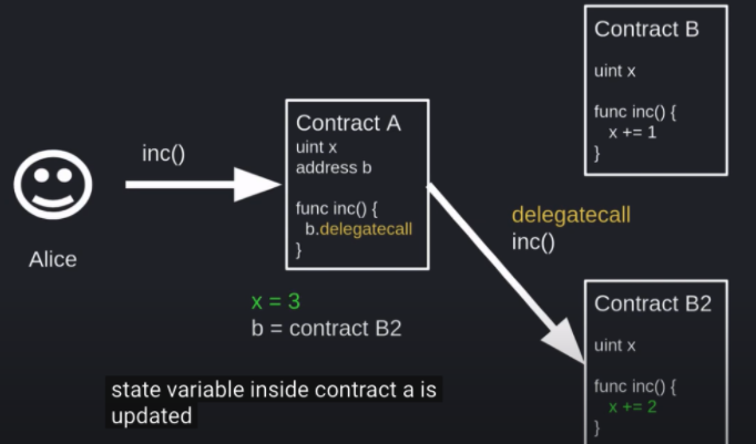 We can just change the address in A to call different contracts between B and B2 by using delegatecall.