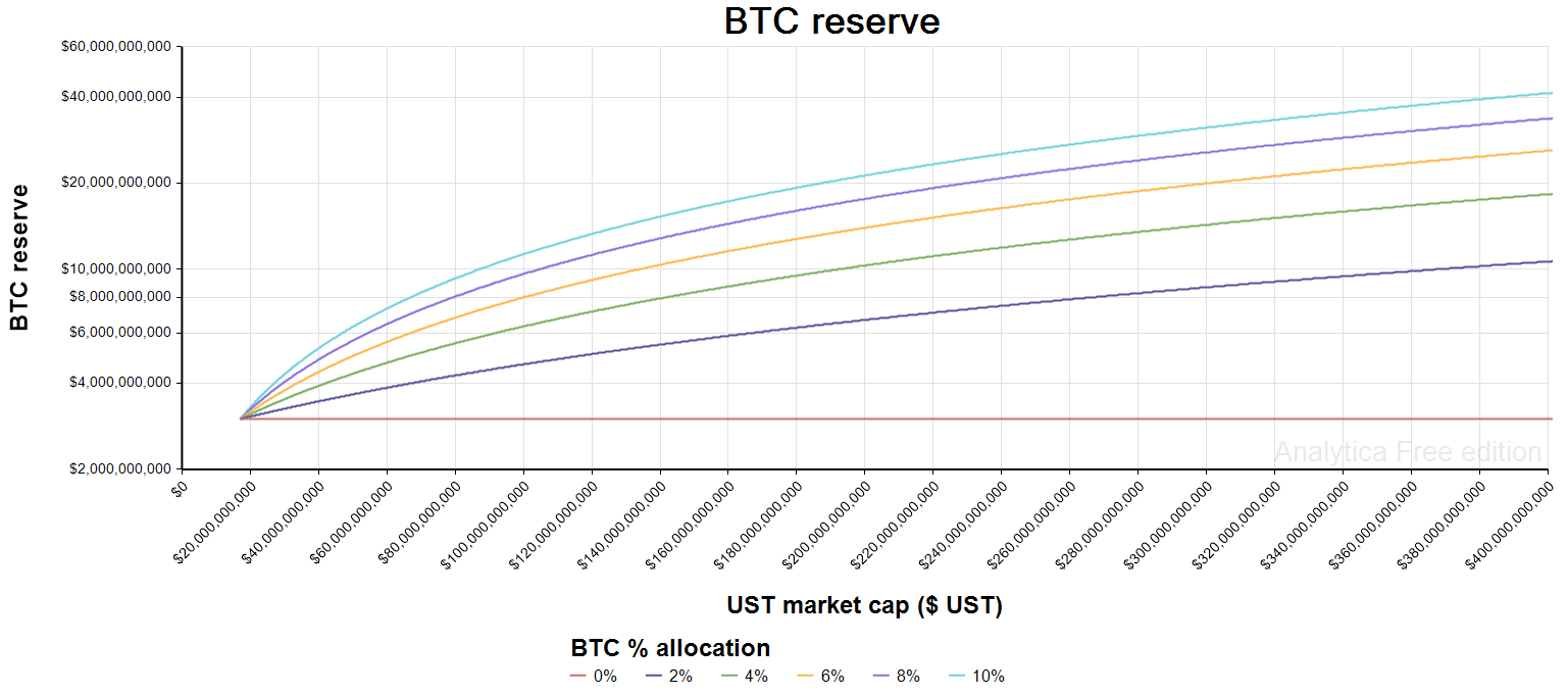 Figure 9 - growth in Bitcoin reserve size with ongoing allocations (fine gradient, 0% to 10%) to BTC purchases over the model’s time horizon