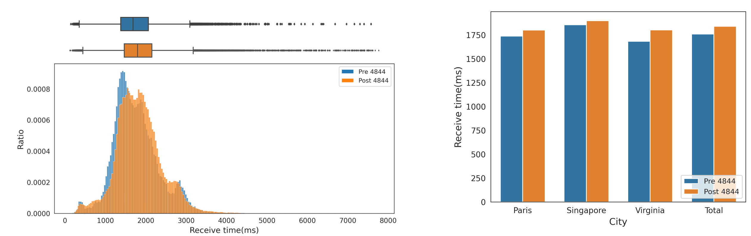 Distribution of Receive time