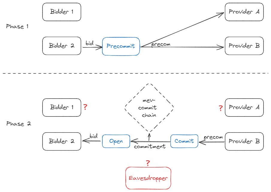 Illustration of DPCOM in operation. In phase 1, bidder 2 precommits to “bid” and sends the precommitment value to providers A and B. In phase 2, provider B commits to the precommitment sent by bidder 2 during phase 1. The commitment is then stored in the mev-commit chain and sent to bidder 2 that can open it for validation. Importantly, other providers, bidders, and eavesdroppers are unable to learn anything about the bid.