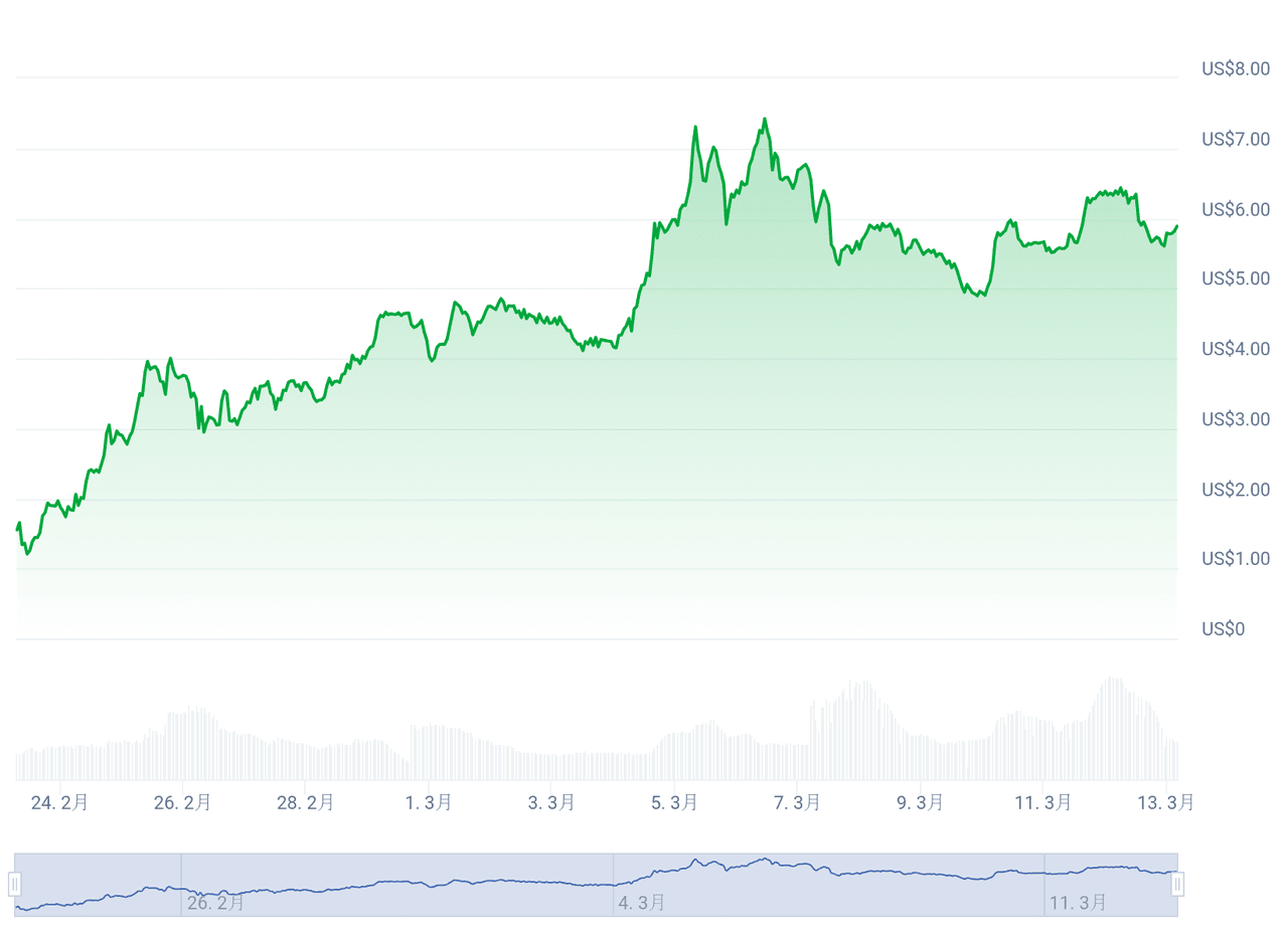 Voya 代币价格走势，图片来源：coingecko