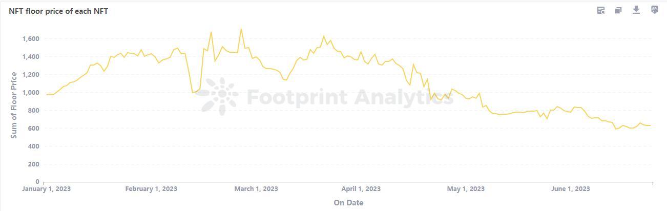 Murakami Flower Floor Price