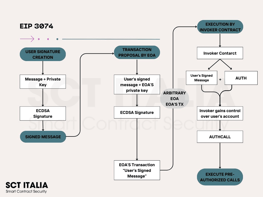 EIP 3074 Workflow