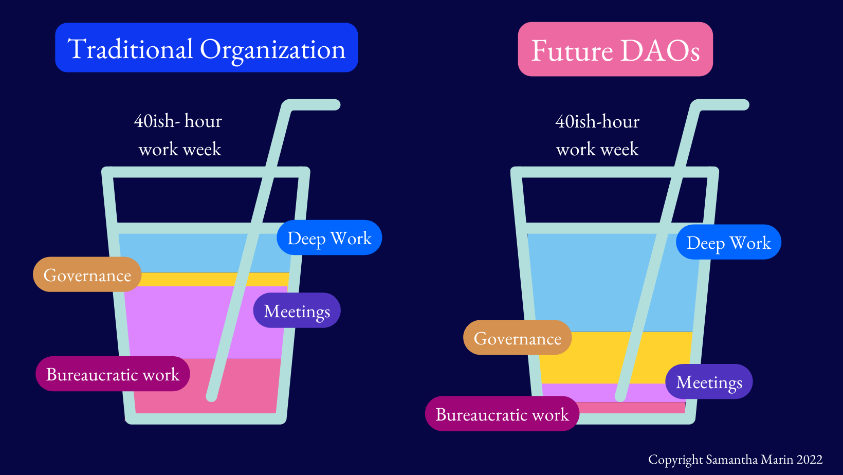 The Glass of Work in traditional organizations versus a well-optimized, future-state DAO as described in the section above.
