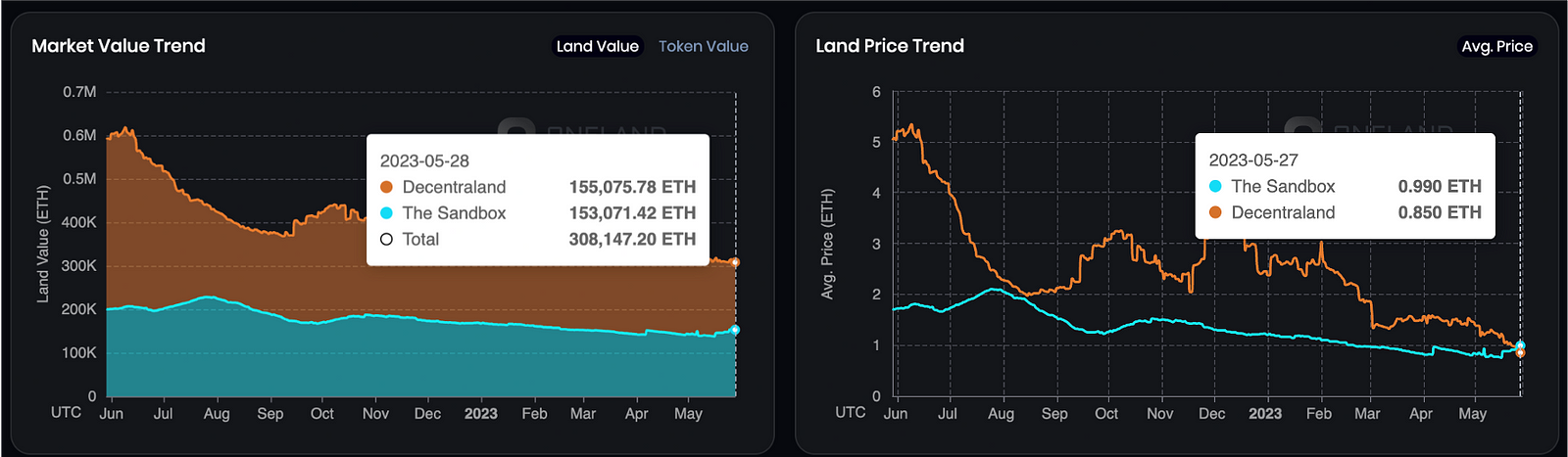 Land caps and average prices in The Sandbox and Decentraland are converging