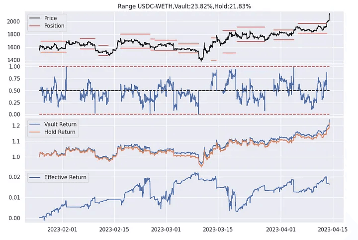 Plot 1 : Price and Liquidity Range , Plot 2 : % of USDC in the position , Plot 3,4 : Return