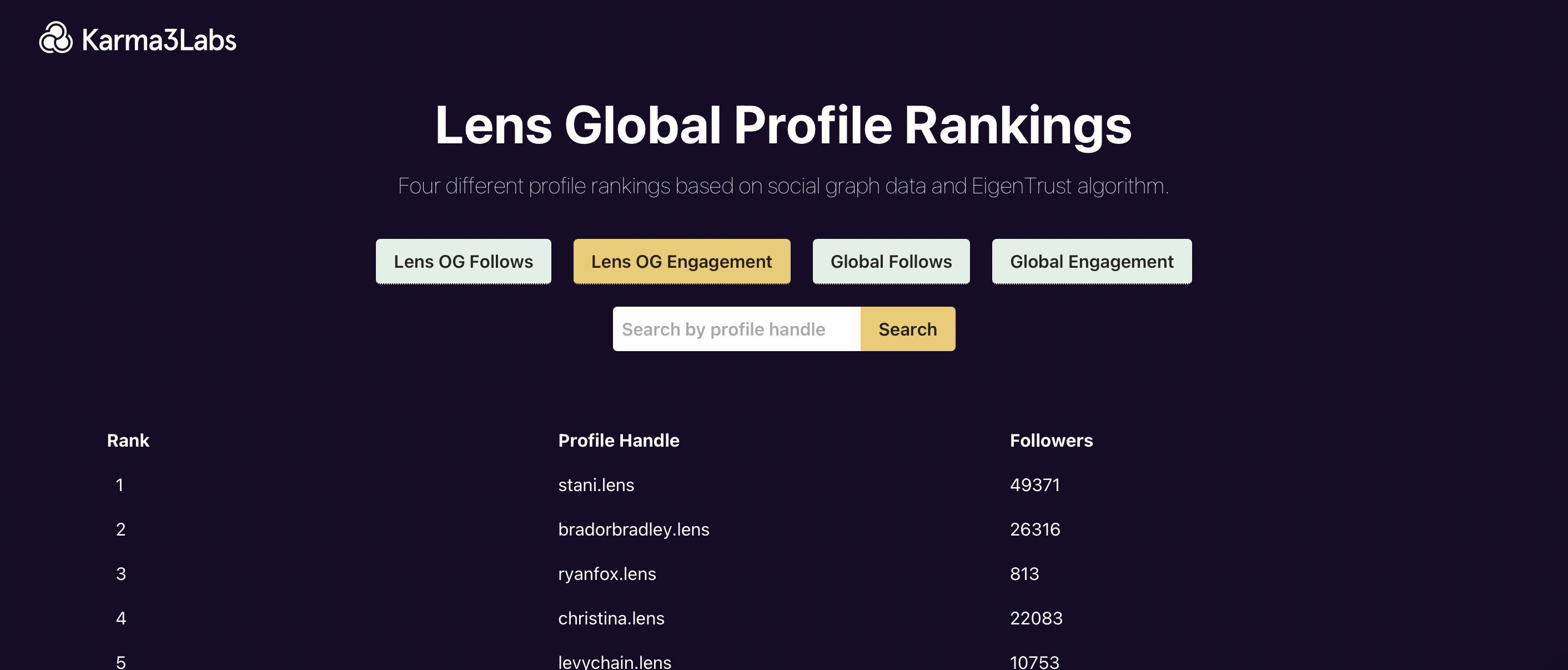 Global Rankings based on EigenTrust scores