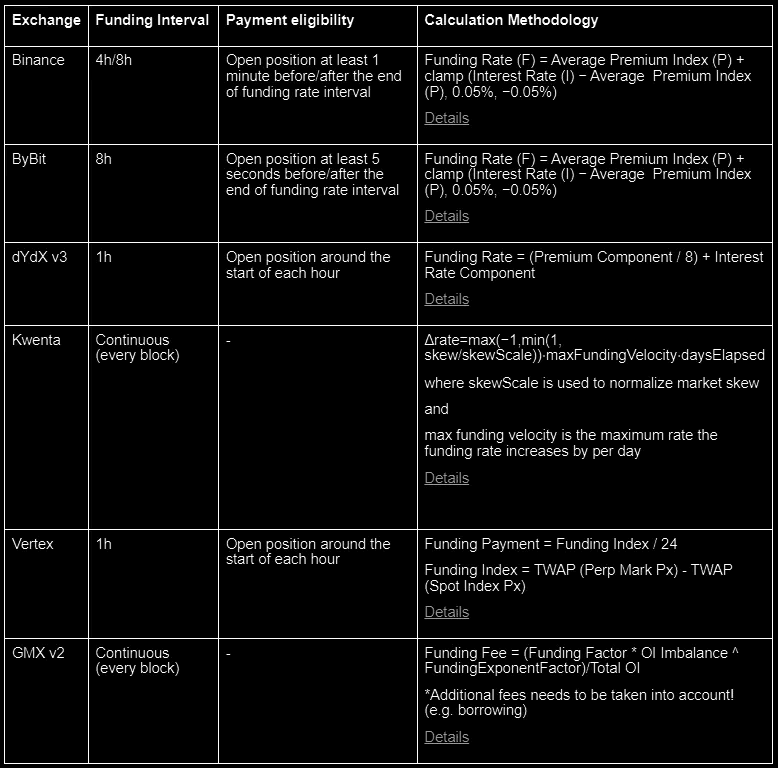 资金费率预测允许 Alpha 及时调整其头寸。对于更具战术性的方法而言，主要挑战是产生的交易成本（滑点和 gas），其中场馆之间的套利（多头和空头之间的资金费率差额较大）是最具吸引力的情况。