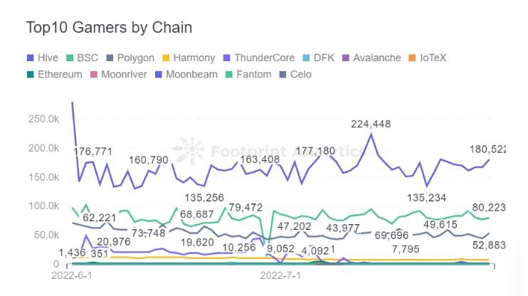 Top Games by Chain