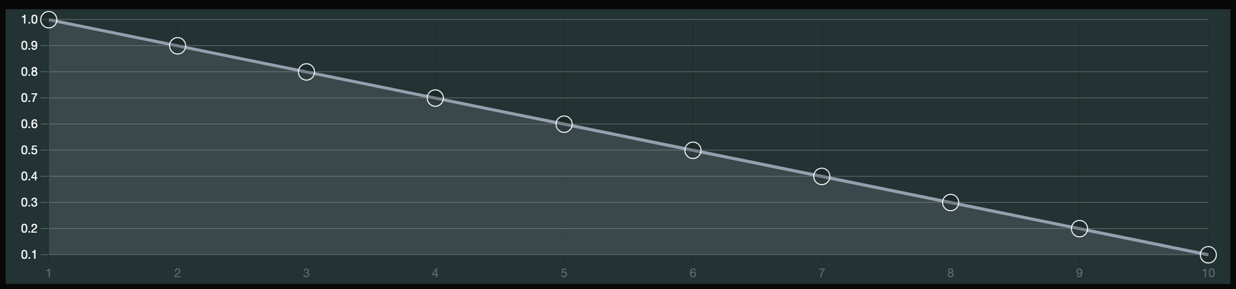 Linear curve of buying