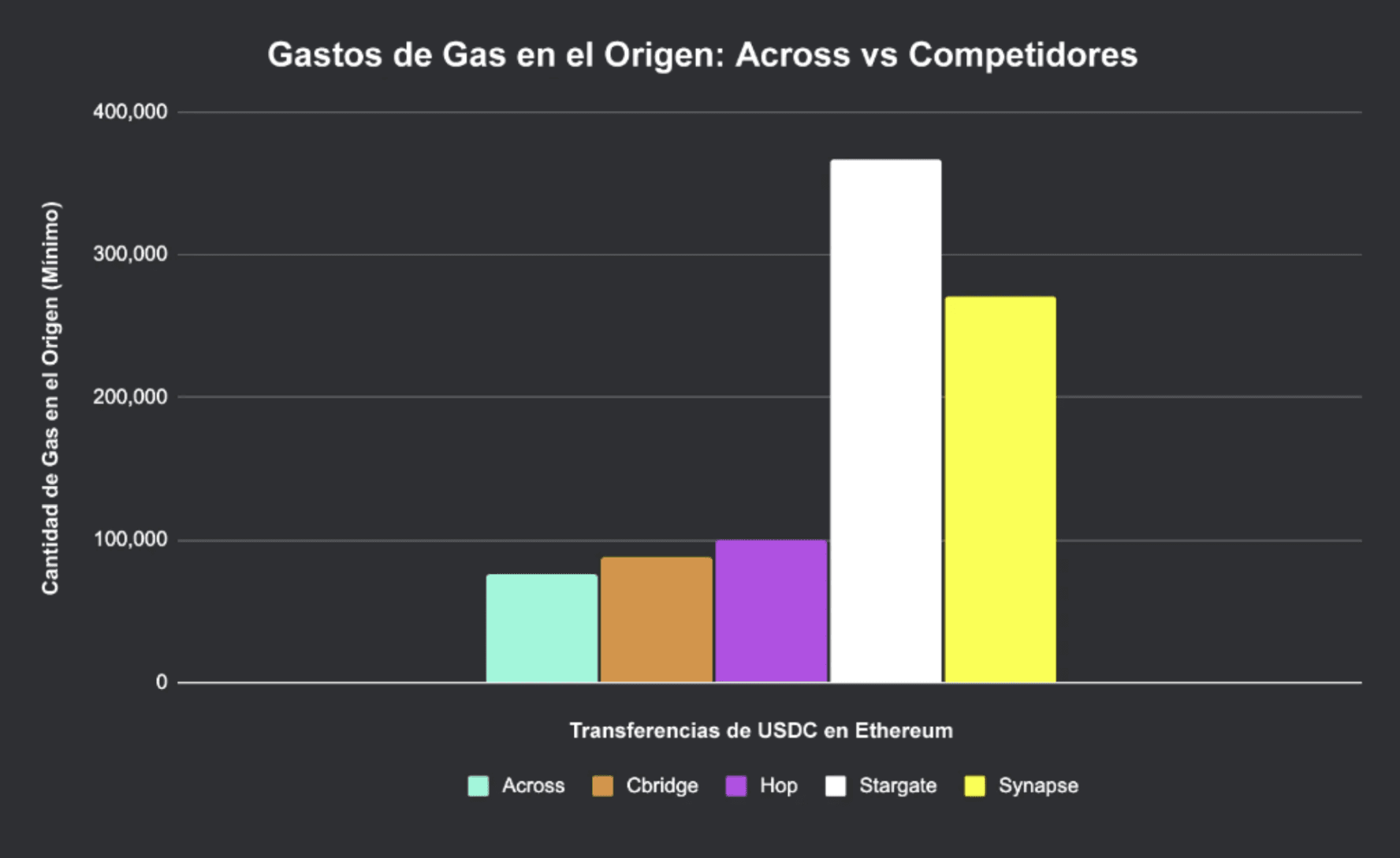 En agosto de 2023, Across gastó menos que todos sus competidores en transferencias de USDC desde Ethereum.