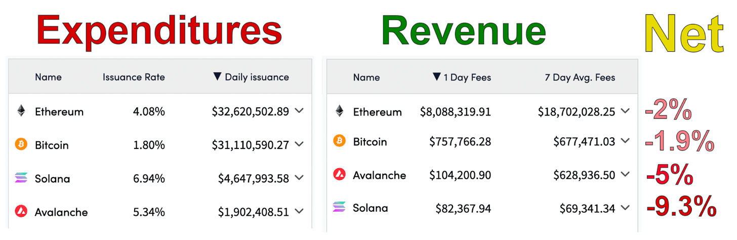 此处不包括：投资者解锁（BTC 和 ETH 没有）。 此外，叠加后的 ETH 从 -2% 翻转到 +2%