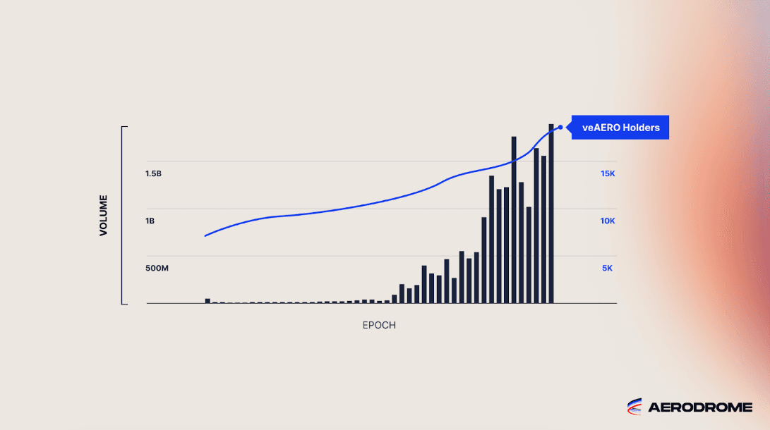 Aerodrome volume and veAERO holders per weekly epoch