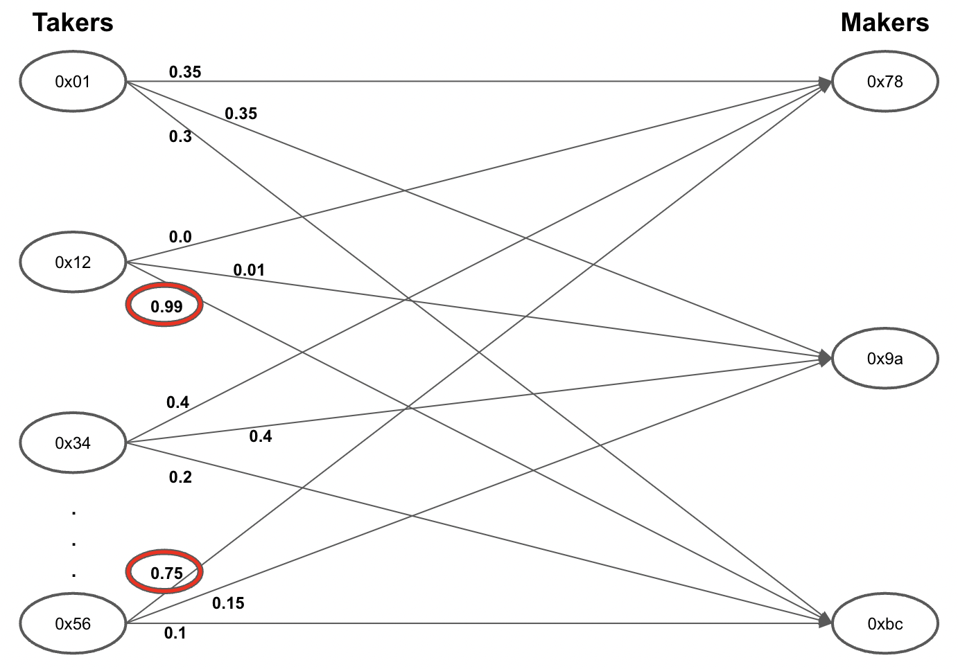 A maker-taker bipartite graph where edge weights indicate the proportion of a taker's volume that went to that maker. We could compute metrics such as skewness/kurtosis on these edge distributions to place a confidence on suspiciously interconnected subgraphs.