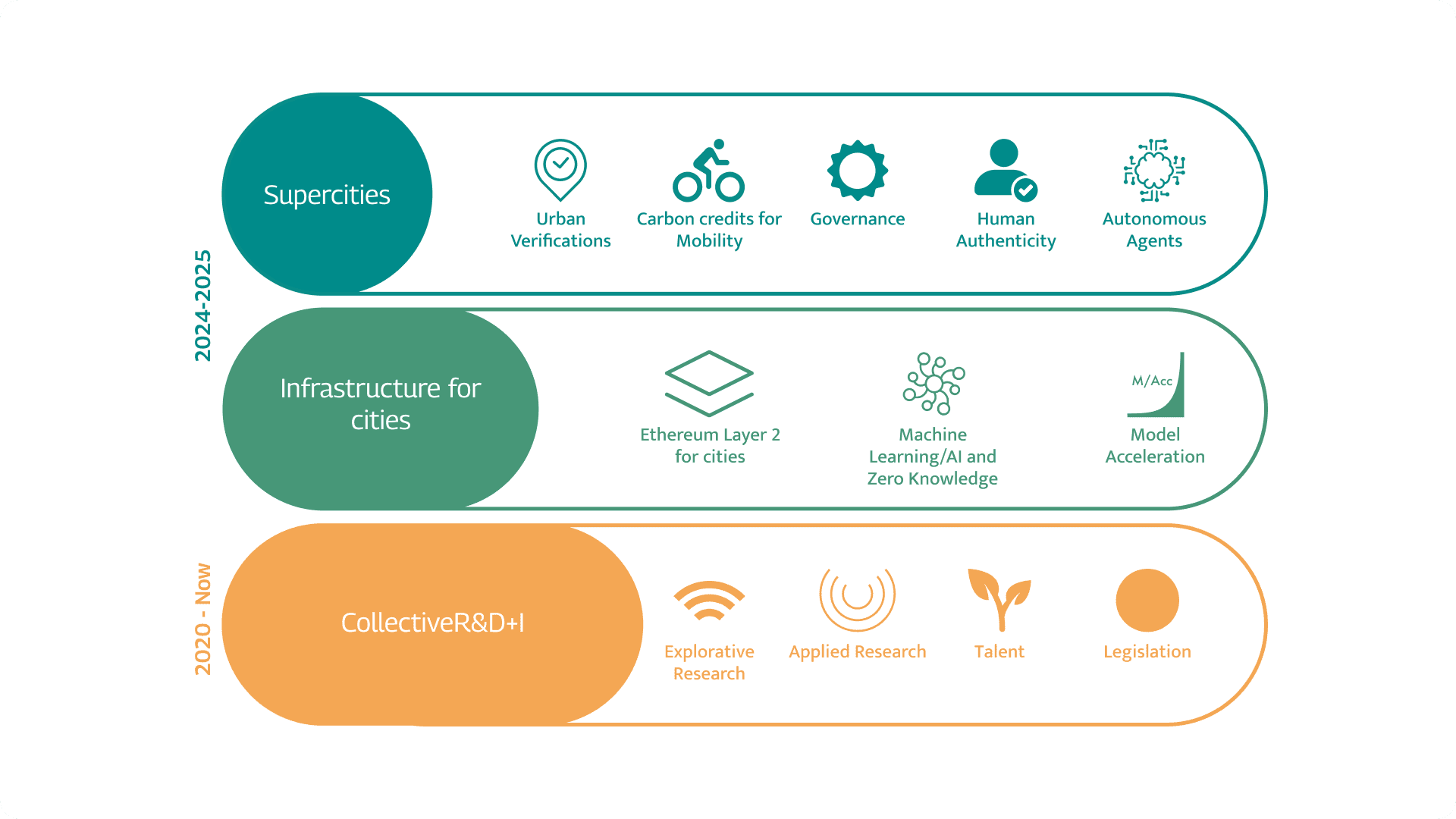 Zenbit Stack: Research & Development (R&D) model for cities