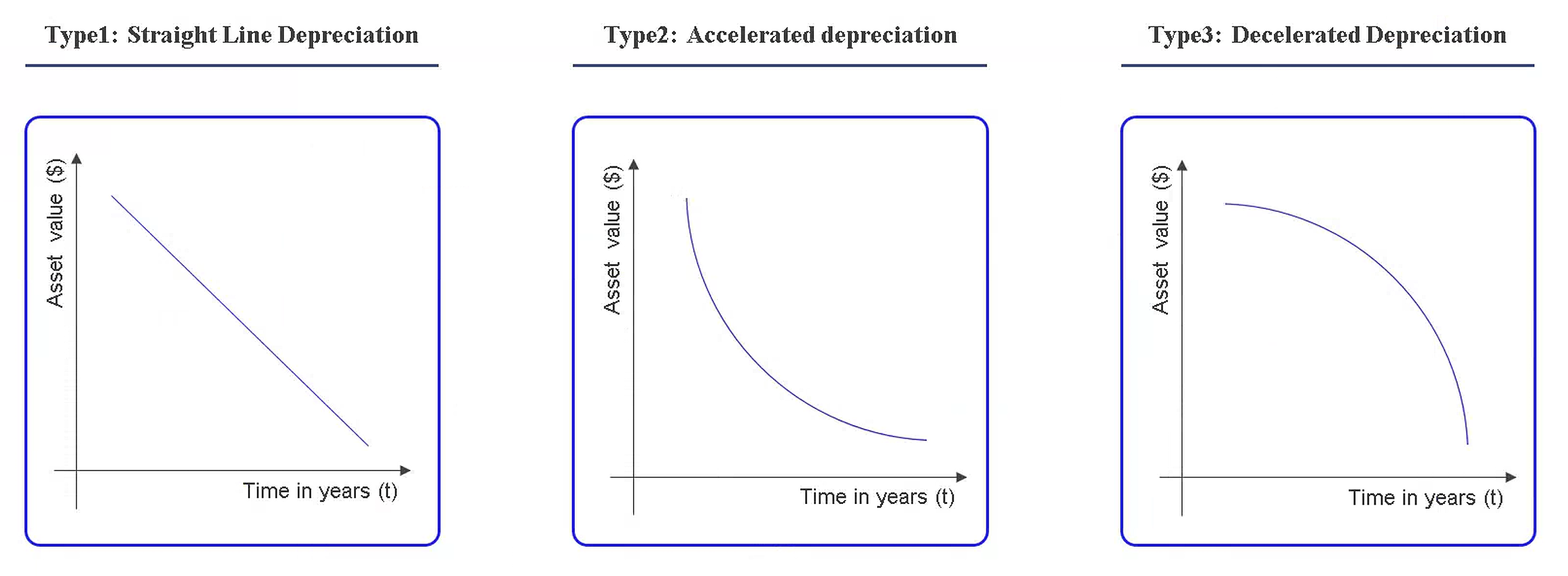 Depreciation or amortization methods