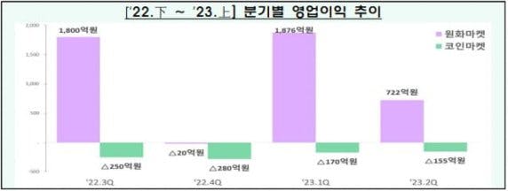 按季度汇总的营业利润趋势（紫色代表韩元市场，绿色代表代币市场）