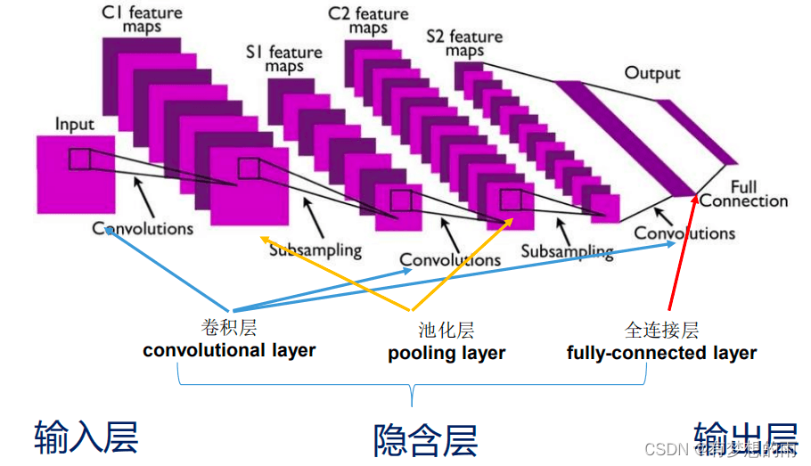 卷积神经网络示意图