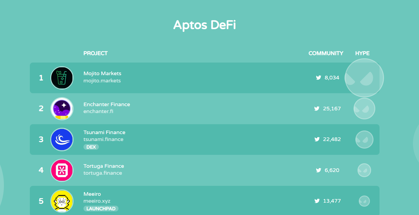 Mojito Markets近几天一直保持在Aptos生态下Defi项目热度第一