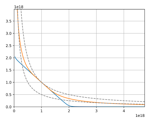来源: https://curve.fi/files/crypto-pools-paper.pdf; Dashed line – Uniswap v2, blue line – Curve v1, orange line – Curve v2