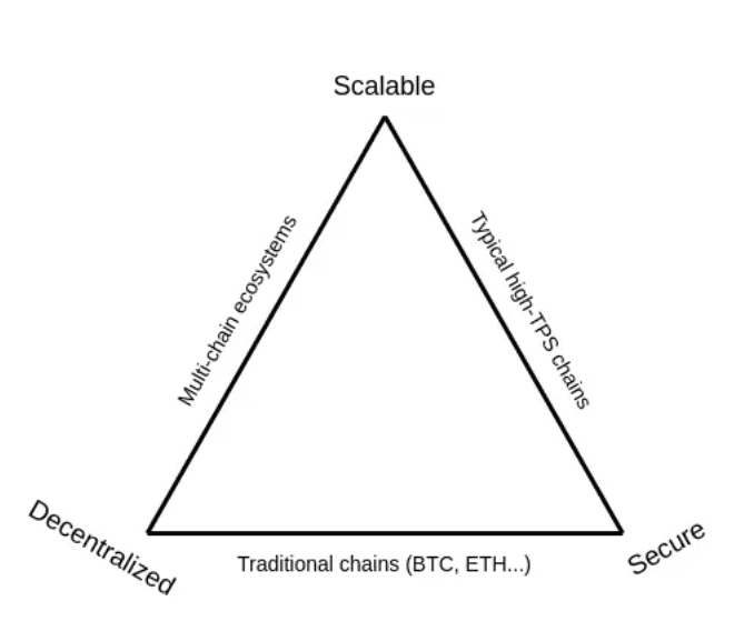 Trillemma de Blockchain