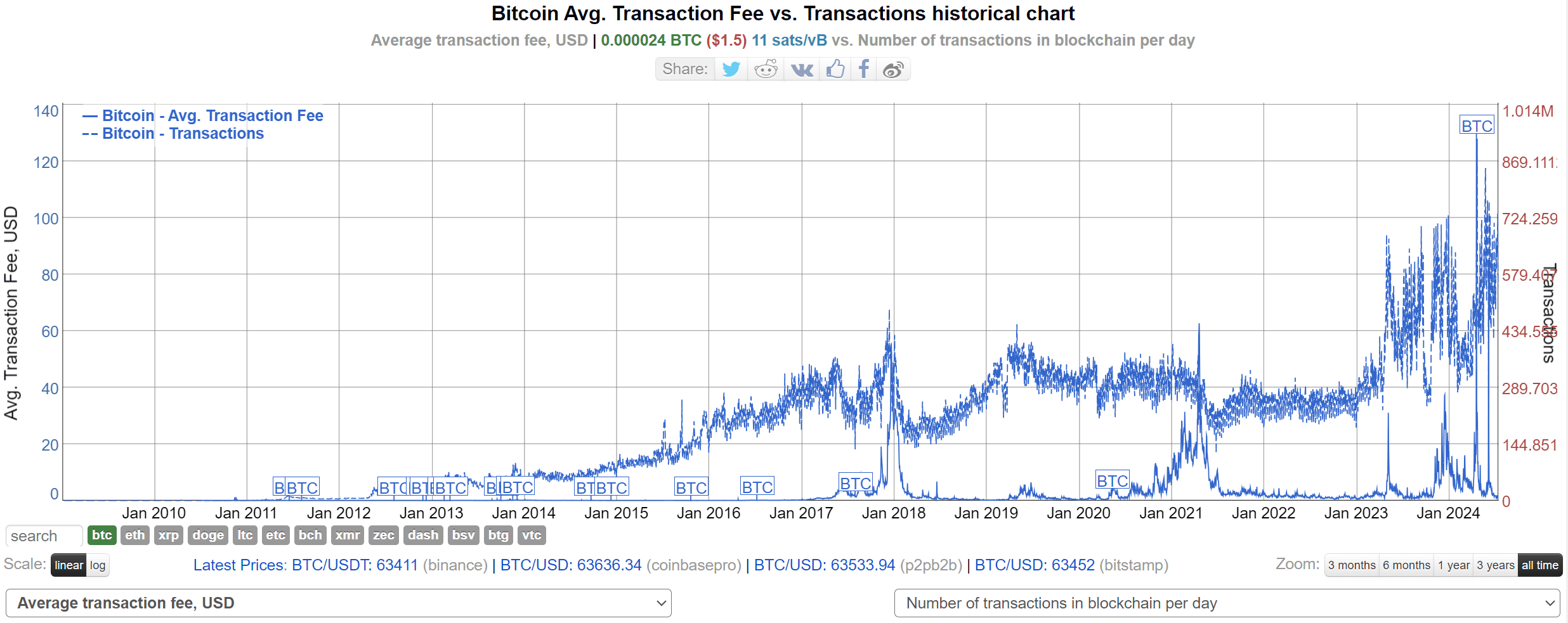 https://bitinfocharts.com/comparison/transactionfees-transactions-btc.html#alltime