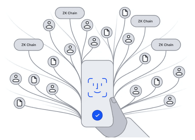 Image taken from ZKsync's "Introducing the Elastic Chain" article.