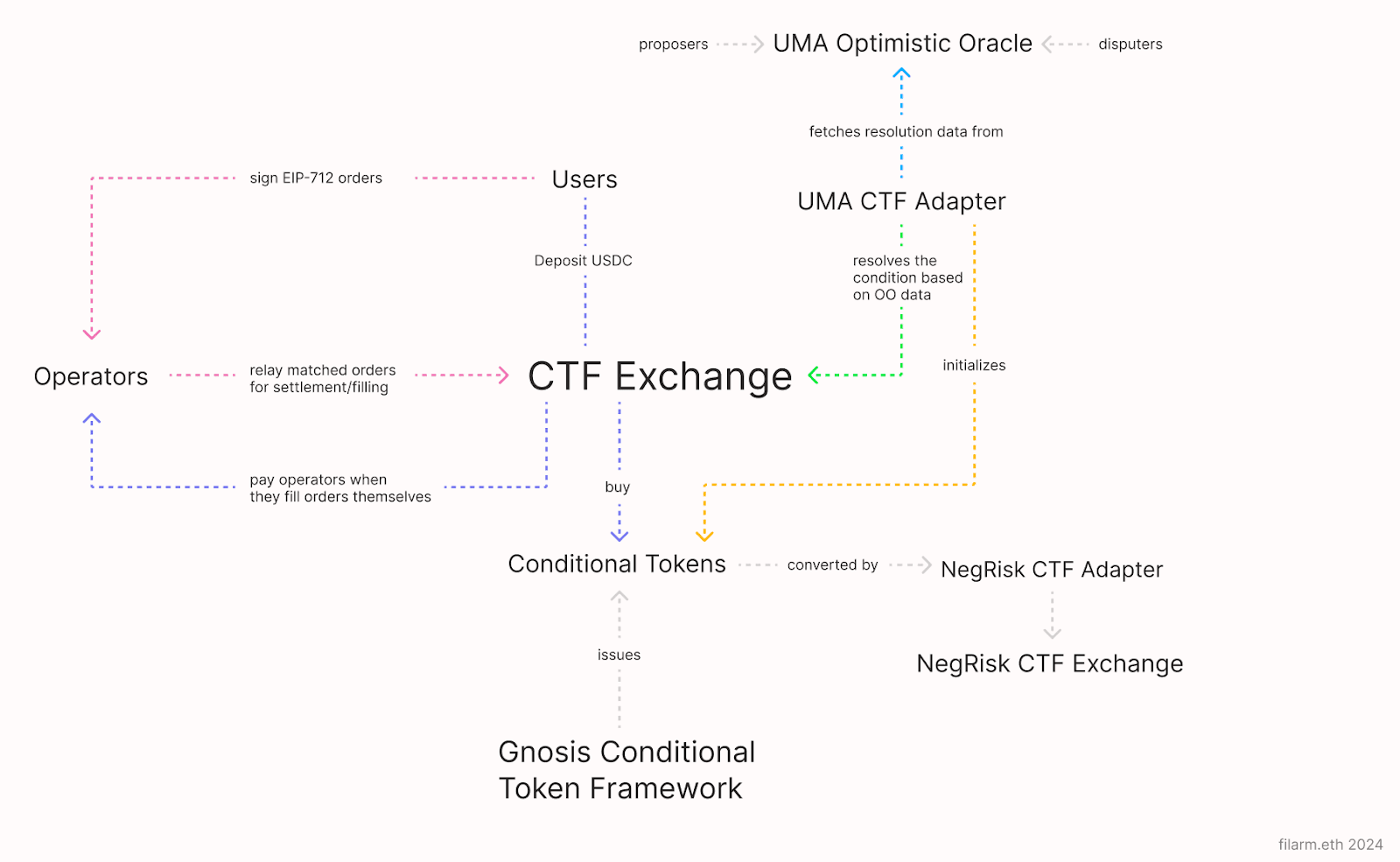 Polymarket flowchart