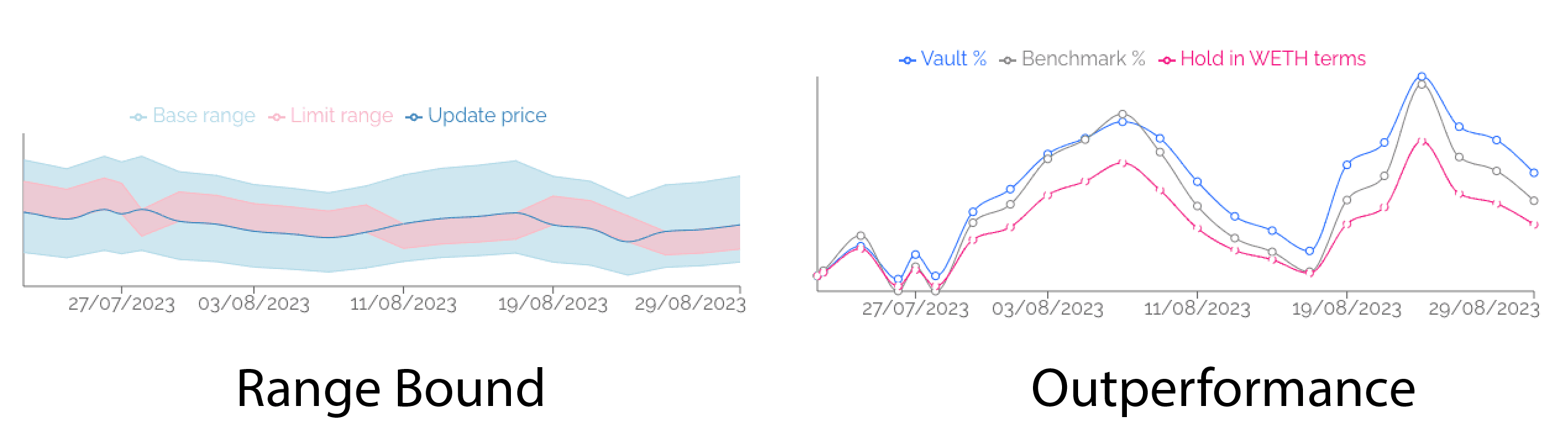 Range bound trading within the base range for the WETH / OP vault led to consistent outperformance.