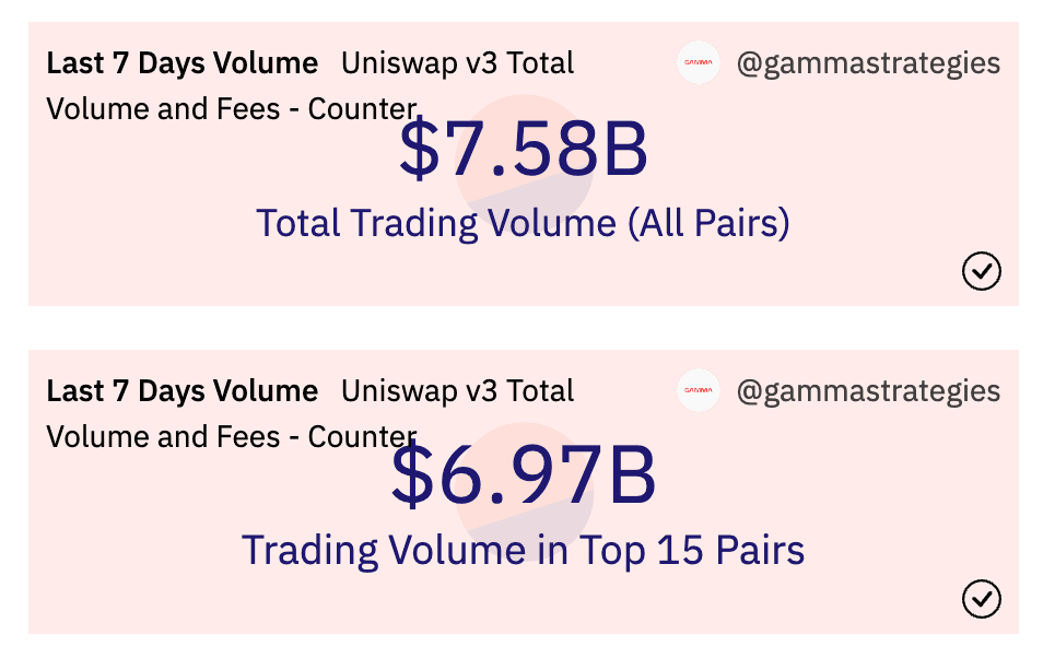 数据来源：https://dune.com/gammastrategies/Uniswap-v3-Volume-and-Fees-Collected