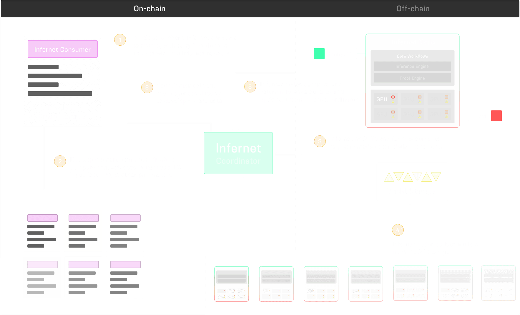 Ritual's architecture